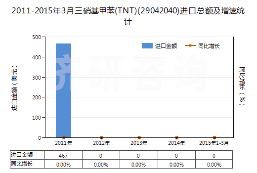 2011-2015年3月三硝基甲苯(TNT)(29042040)進(jìn)口總額及增速統(tǒng)計(jì)